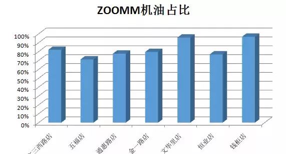 年終盤(pán)點(diǎn)-ZOOMM機(jī)油2017年度終端售賣數(shù)據(jù)新鮮出爐，你家店上榜了嗎？