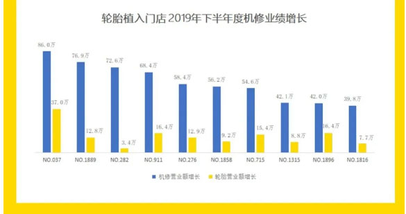 小拇指快修、油漆已經深入消費者市場，為何門店還在增加輪胎業(yè)務_10.jpg