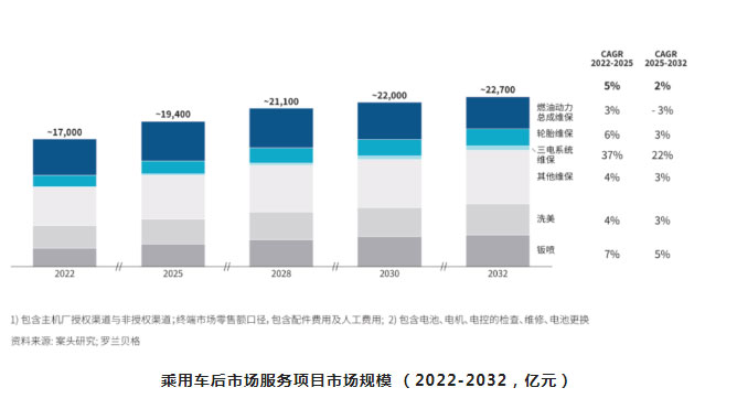 汽后市場(chǎng)迎來行業(yè)大洗牌，誰能抓住先機(jī)，誰將拔得頭籌？_08.jpg