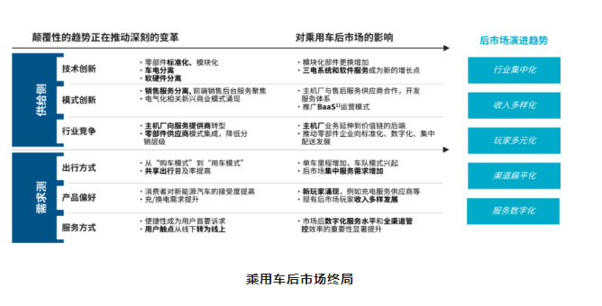 汽后市場(chǎng)迎來行業(yè)大洗牌，誰能抓住先機(jī)，誰將拔得頭籌？_14.jpg